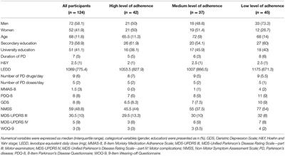 Adherence to Pharmacotherapy in Patients With Parkinson's Disease Taking Three and More Daily Doses of Medication